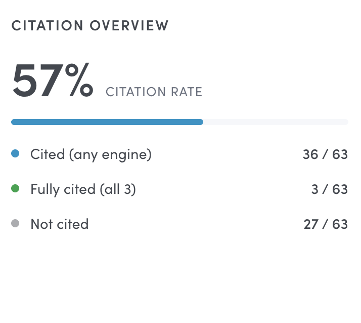 Rankmine dashboard for Valencia MedSpa showing 56% citation rate and citations over time.